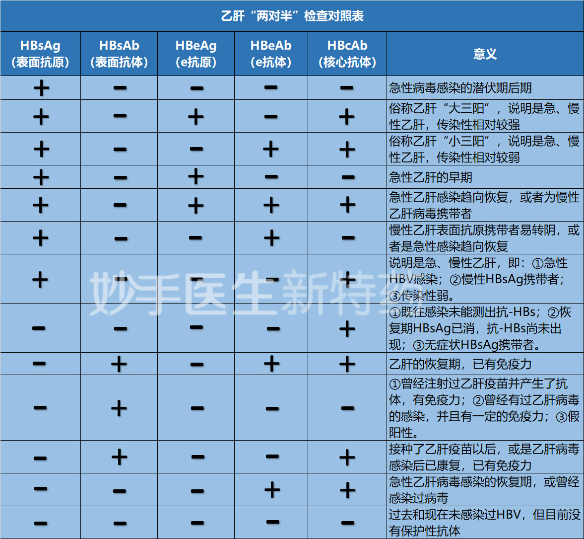 乙肝两对半，这2种情况才算“好了” ！附乙肝“两对半”对照表