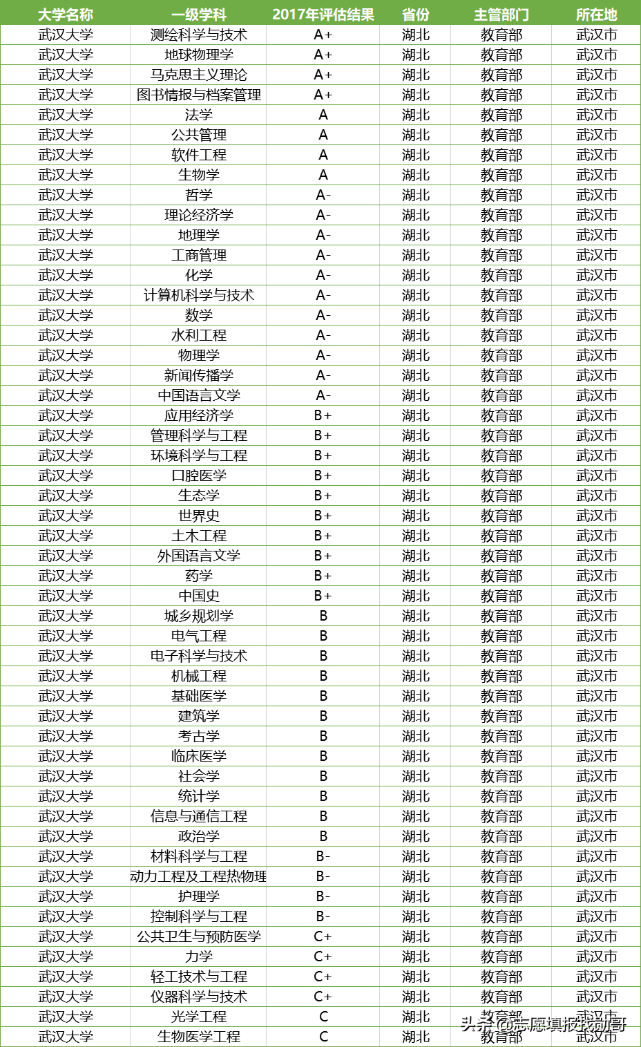 武汉大学VS华中科技大学，谁才是湖北最厉害的高校？用数据PK一下