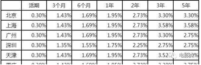 2019年在农行存20万元，三年的利息是多少？