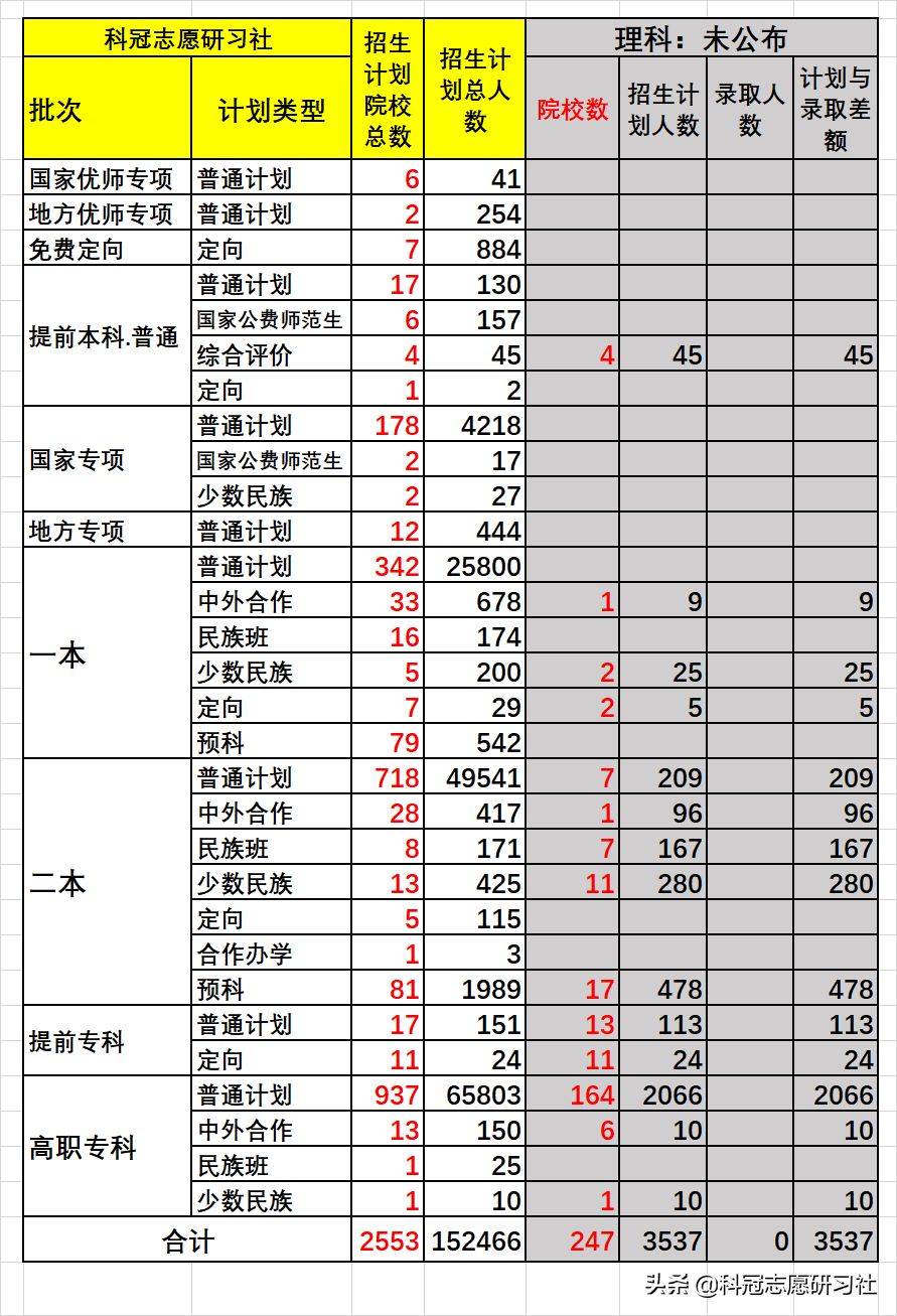 云南高考：截止2021年9月4日，高考招生录取盘点，今年结束了？