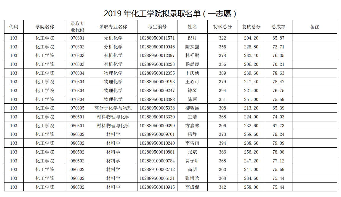 2019 年南理工化工学院拟录取名单（一志愿）