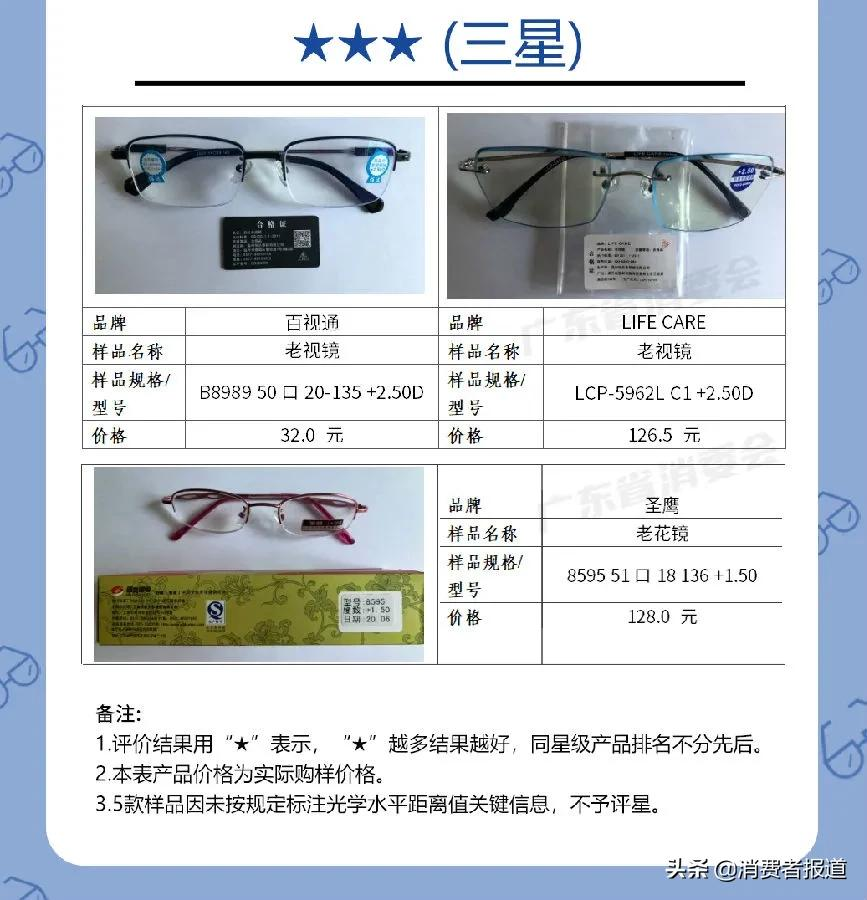 20款老花镜对比:夕阳红、玉品堂、百年红等表现较好