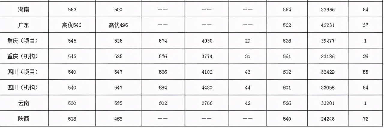 西南大学生日快乐：2018-2020年各批次在各省市录取分数线汇总