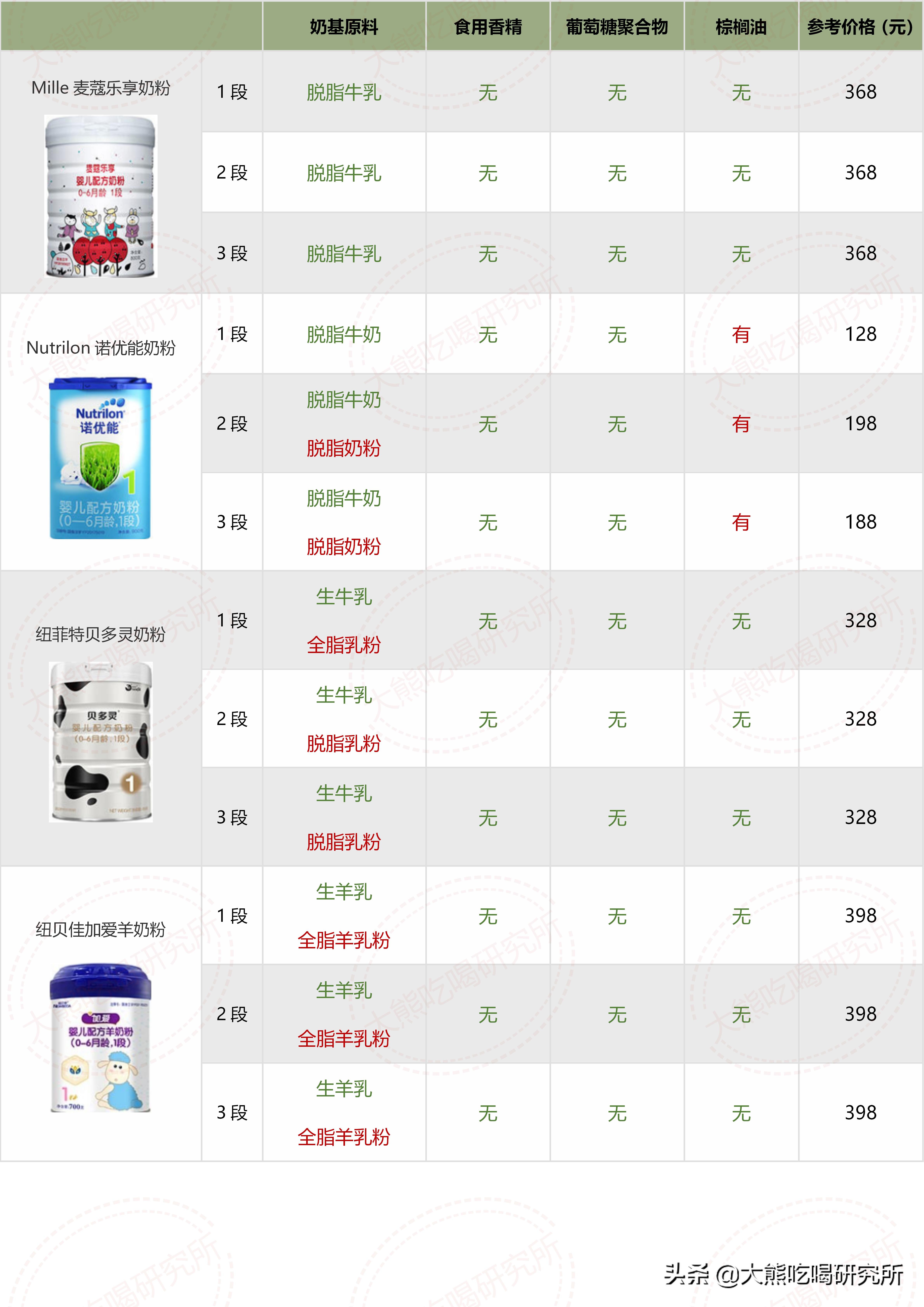 大牌奶粉成分一定更好？我研究了546张配方，帮你避开这4大坑
