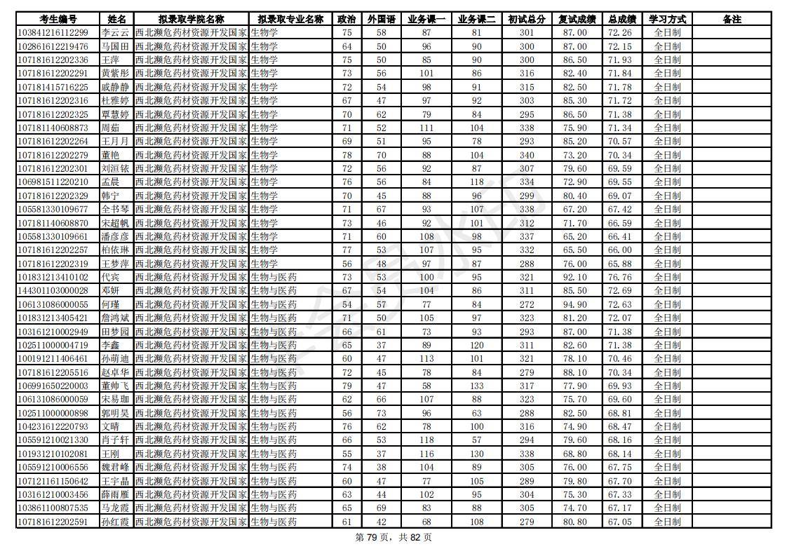 新祥旭：陕西师范大学21年考研拟录取考生名单，录取人数、分数线