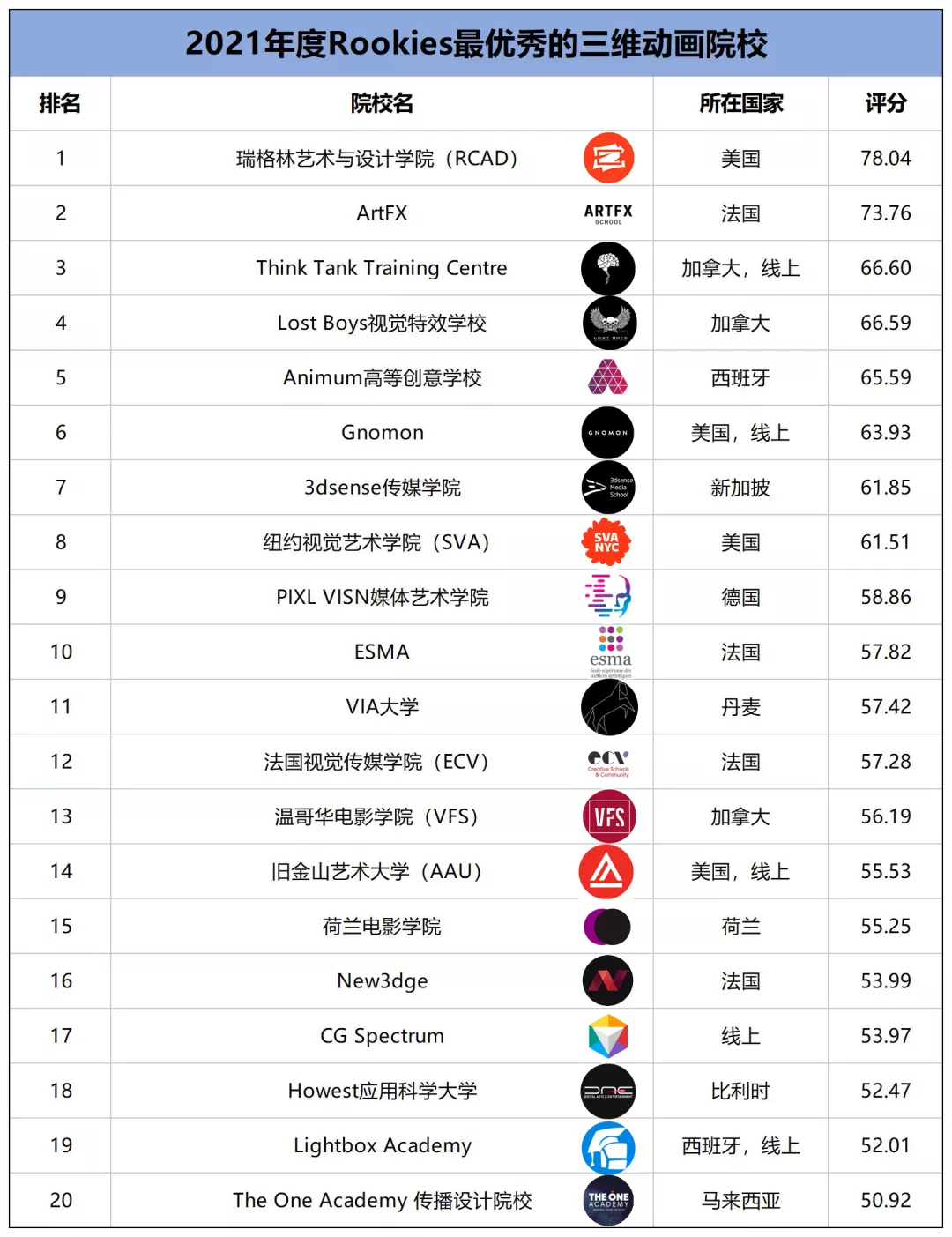 全球顶级动画院校都是怎么排名的？2021年全球艺术院校排名出炉