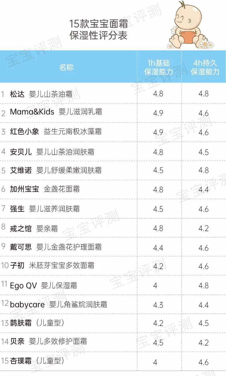 51款宝宝面霜评测下：保湿能力差别明显，2款检出微量重金属