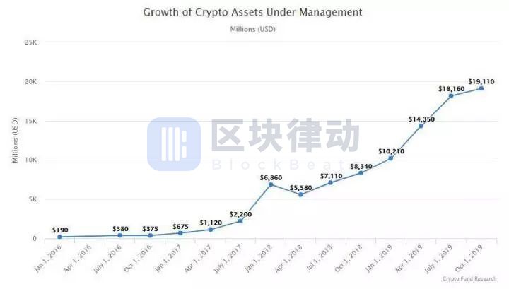 2019年初的区块链预言，现在实现了几个？