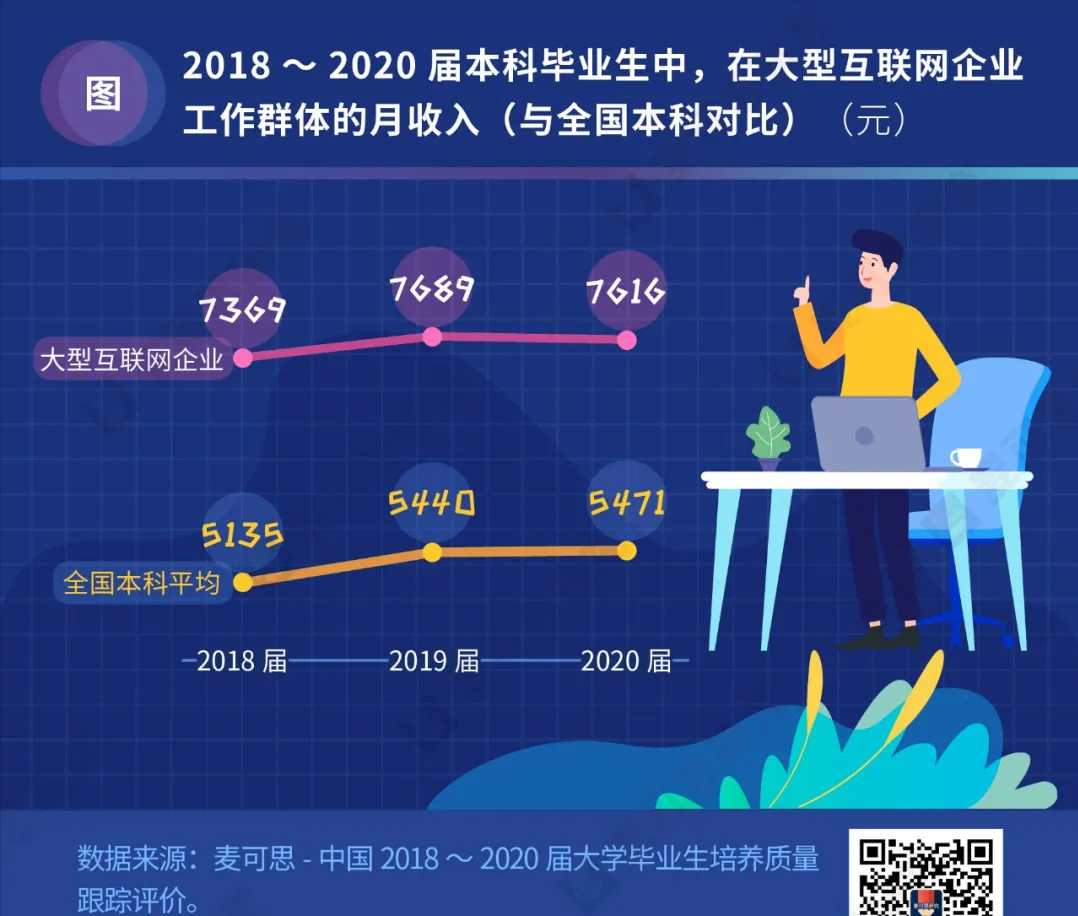 互联网“大厂”真香？毕业即入职“大厂”，5年后七成已离开