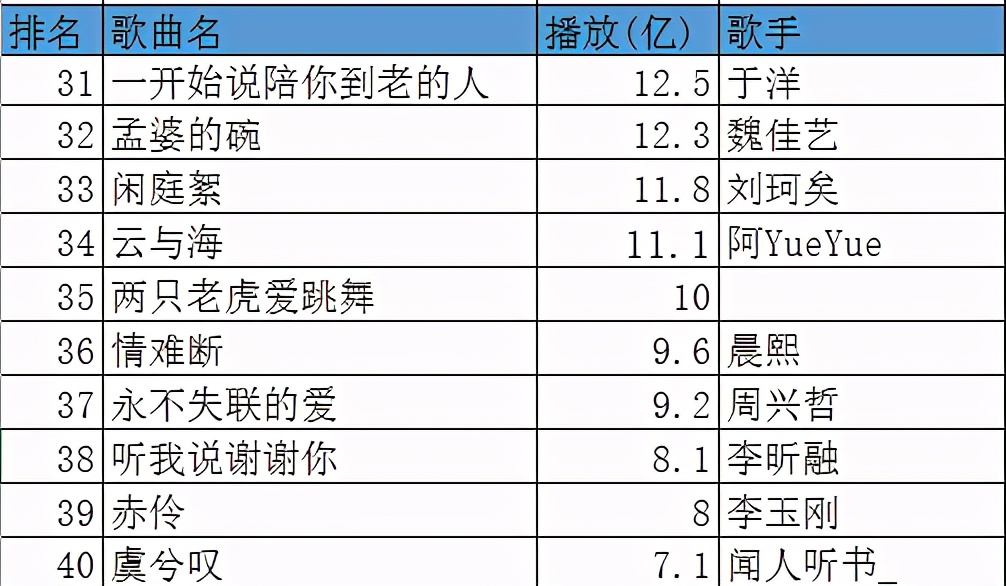 抖音2020最火歌曲播放量排行