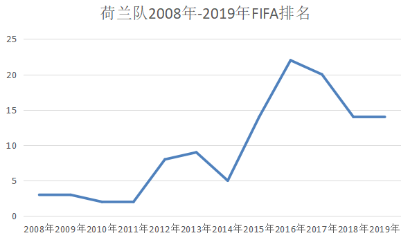 为什么荷兰没进入世界杯(深度：荷兰队到底缺了什么，2022年世界杯荷兰队有夺冠希望吗？)