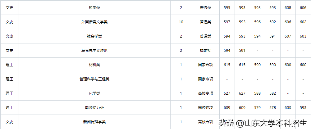 刚刚！2021山东省高考分数线公布！内附山东大学近三年录取分数！