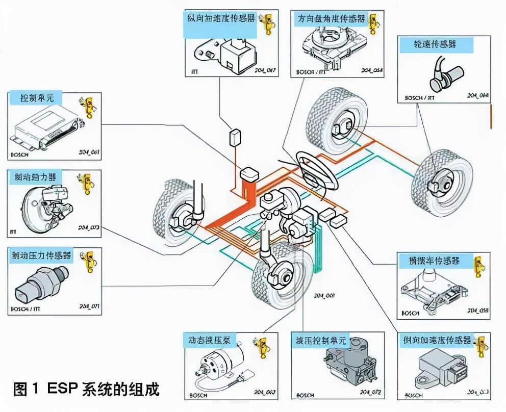 esp系统的工作原理也不复杂,简单点说就是行车电脑通过对多个传感器如