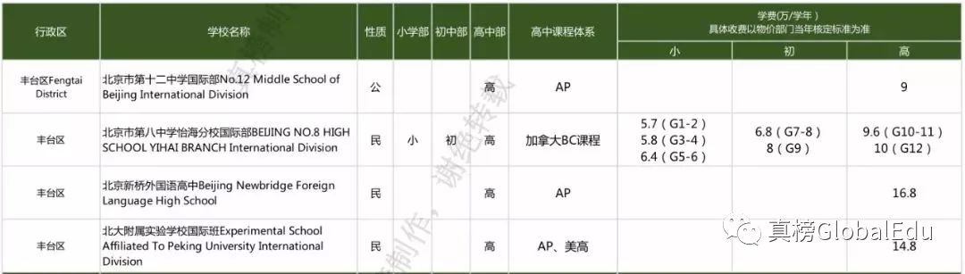 北京国际化学校学费竟比上海贵出百万？！｜105所京城学校大揭秘