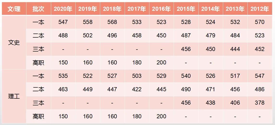 太猛！2021江西高考分数线重磅发布，“文涨理降”两重天