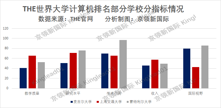 世界大学计算机排名，牛津第一，斯坦福第3，第2学费低但是很难考