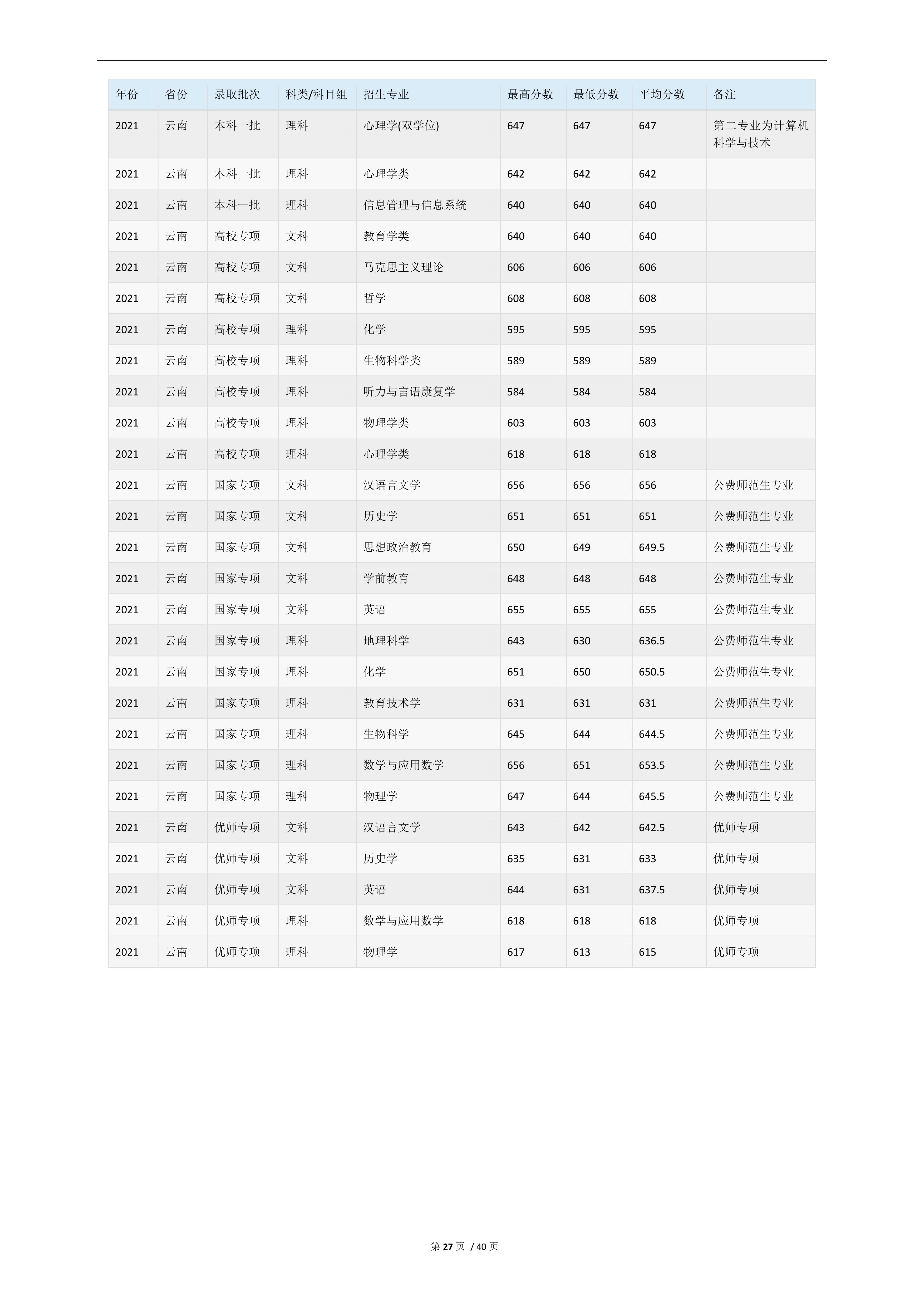 2022高考：华东师范大学2021年在各省市的专业录取分数线