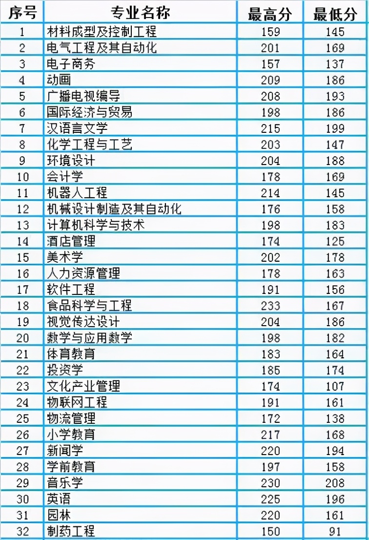 河南新乡：3所高校2020“专升本”录取分数统计，你会选哪所