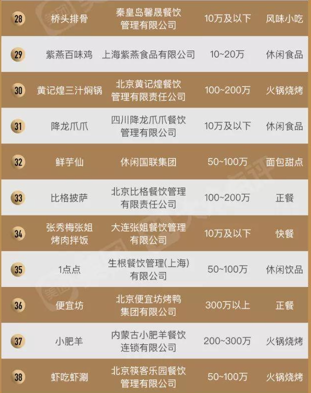 2019中国餐饮加盟榜TOP100，“新四化”新鲜出炉