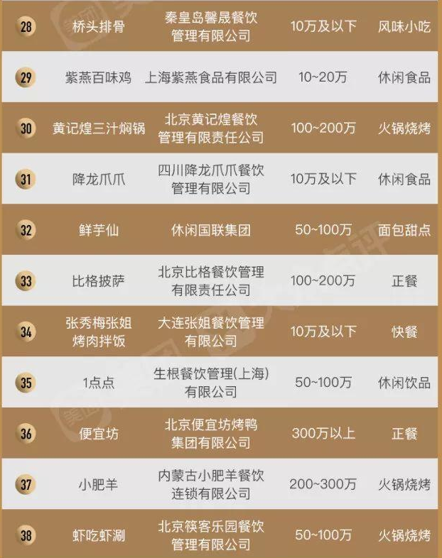 2019中國餐飲加盟榜TOP100，“新四化”新鮮出爐