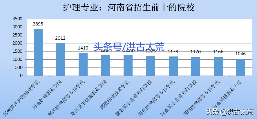 护理专业：河南招生28801人，招生数第一