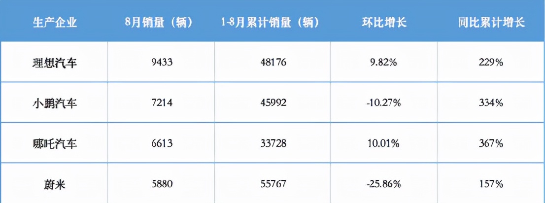 中汽协：新能源车增速有点猛，有望提前占有20%市场份额