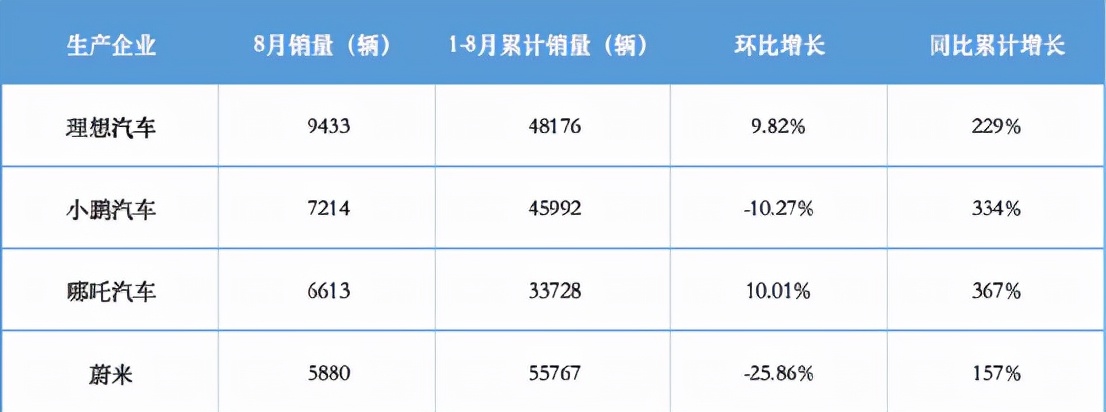 中汽协：新能源车增速有点猛，有望提前占有20%市场份额