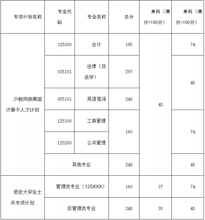 最新汇总！54所2019年非自主划线高校MPAcc复试分数线汇总！
