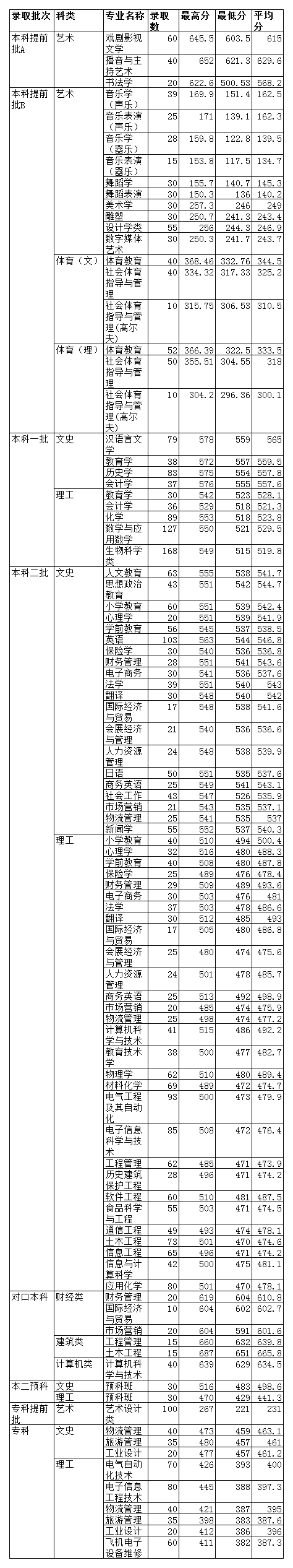 廊坊师范学院2020年招生计划，2019年各专业录取分数