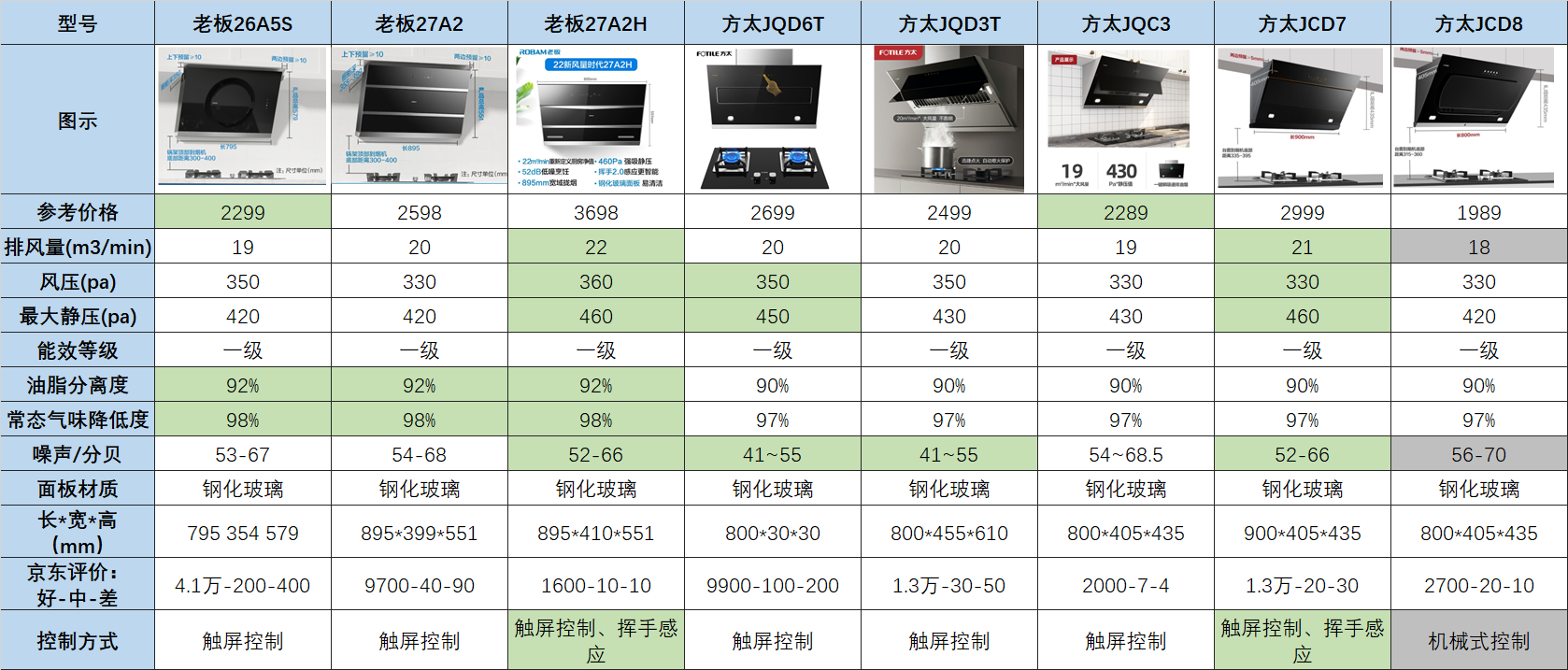 吸油烟机什么牌子好？2020年高性价比吸油烟机推荐