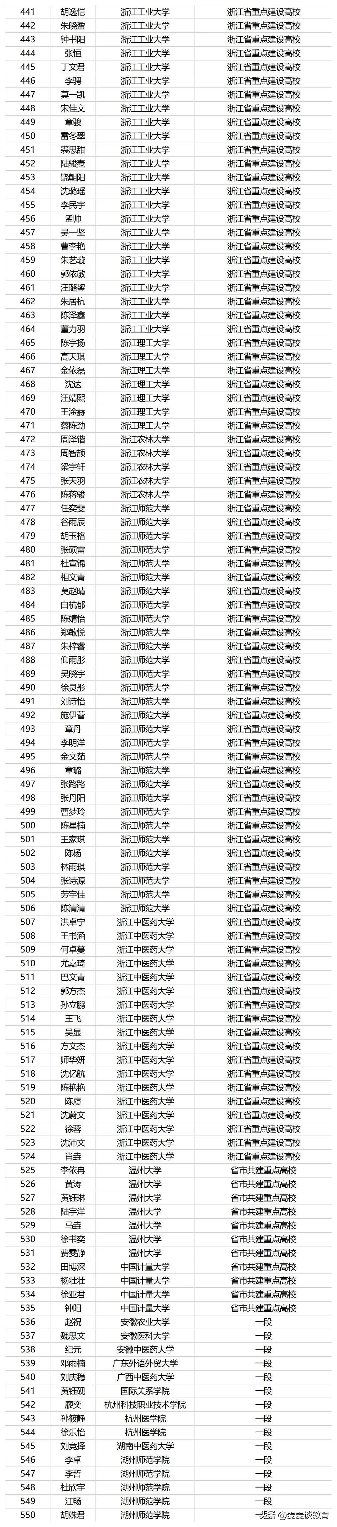 杭州余杭高中公布2020一段590名录取大学名单！浙大87人