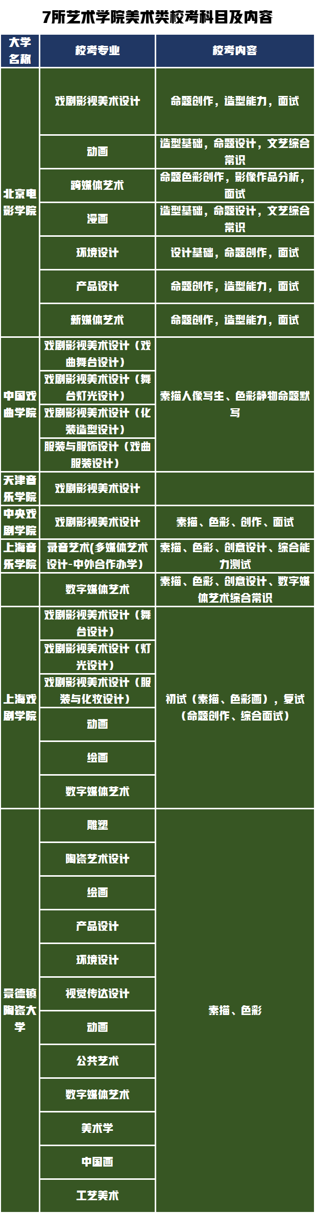 2022届美术艺考生校考院校仅为48所，校考科目及内容这下收集全了