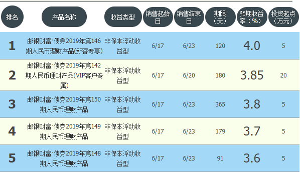 最高收益4% 邮政储蓄银行在售银行理财收益TOP5