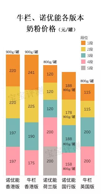 牛栏VS诺优能奶粉评测：100多块钱的奶粉就一定差？