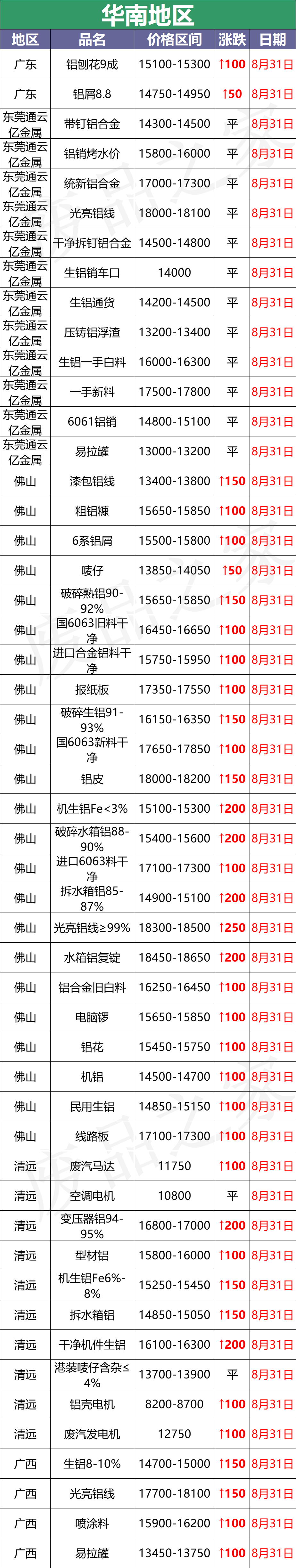 最新8月31日废铝价格汇总（附铝业厂家采购价）