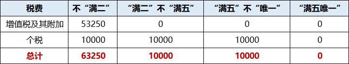 满五唯一什么意思？二手房买卖需要缴纳哪些税费？