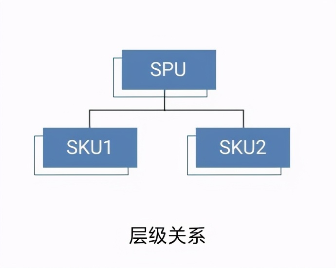 分析师解答：浅谈电商行业中的spu和sku的区别