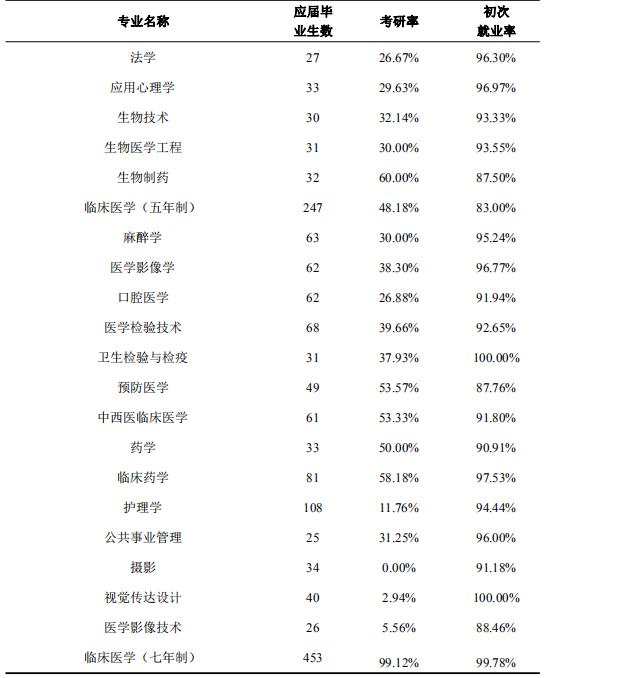 东北排名前三的3所医科大学，实力强劲，毕业生深受医院重视