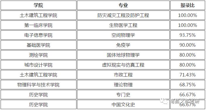 超高报录比！这10所985院校中考研容易考取的专业