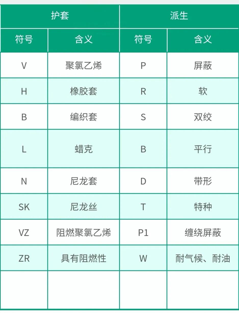 绝缘电线：型号中之母代号及含义