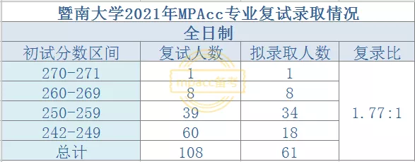 暨南大学2021年MPAcc专业拟录取情况分析