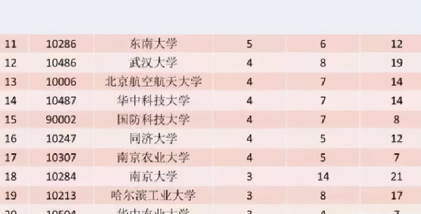 大学迎第5轮学科评估，2022年公布，A+学科排名出现洗牌