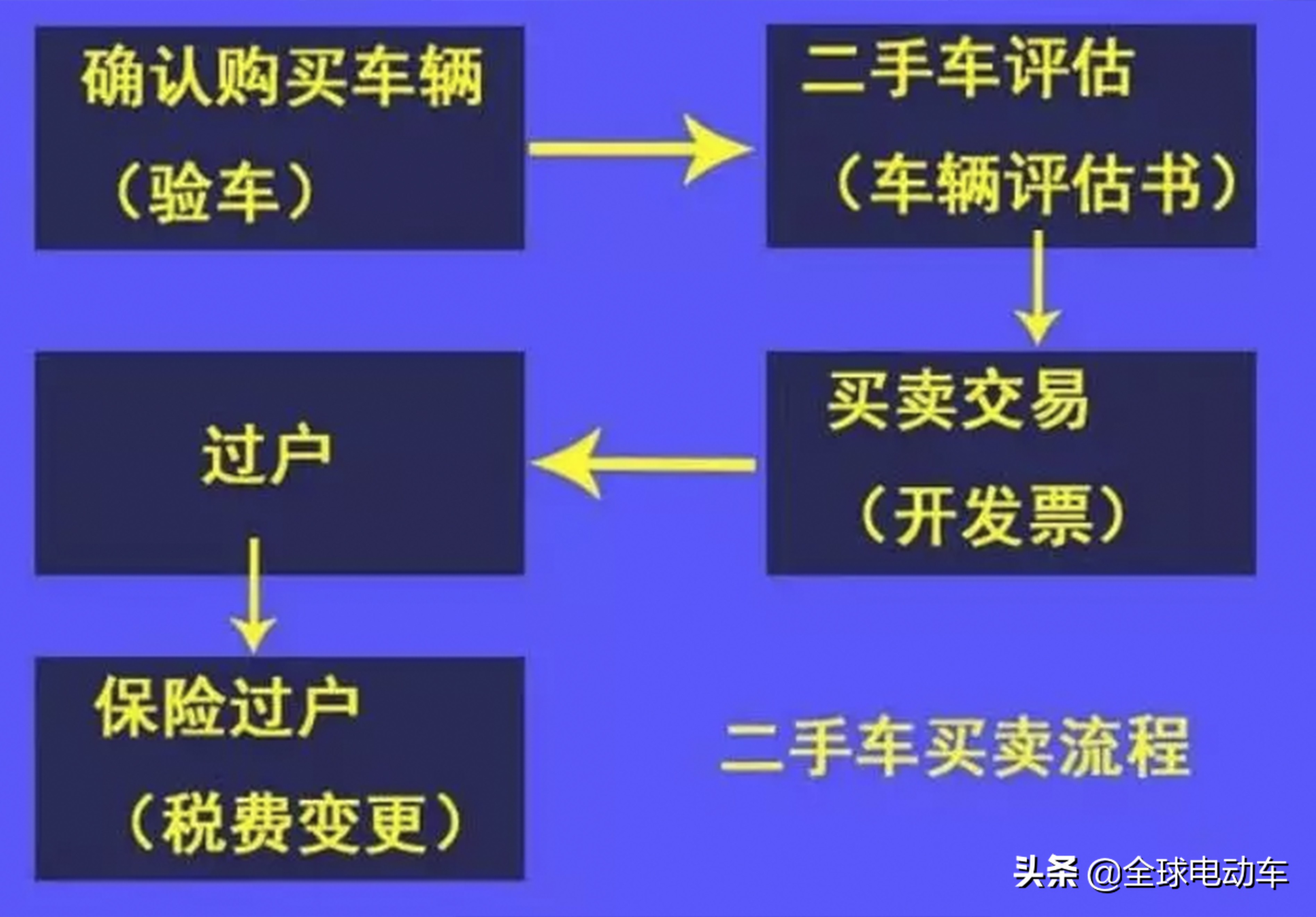 电动两轮车、三轮车、低速车、摩托车上牌、驾照、保险，一次说清