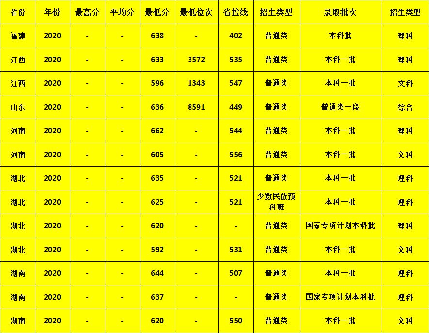 北京邮电大学2020年各省市录取分数，建议收藏