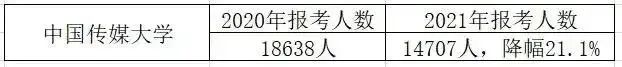 22考研招生人数将大幅下降了？这所院校报考人数降幅20%
