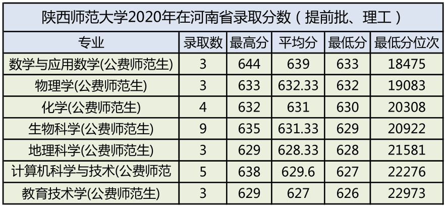 陕西师范大学提前批招生分数线（陕西师范大学2020年各专业录取分数公布了）