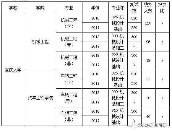 「择校」重庆大学 机械类考研详情汇总