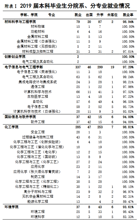 大连理工大学2019届本科毕业生：就业率95.11%，平均年薪9.05万元