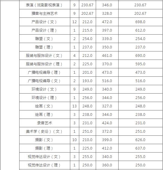 云南艺术学院发布2020年本科录取分数线