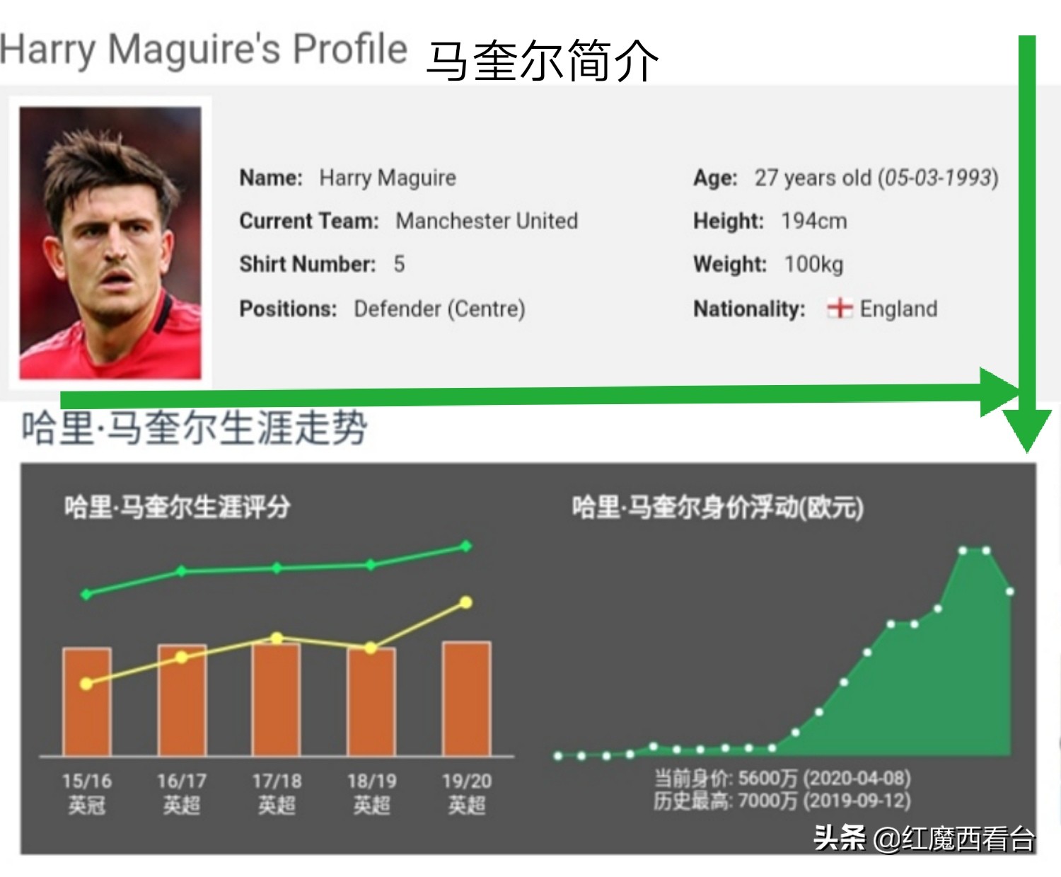 曼联和马奎尔是天作之合(深度分析：8000万英镑先生马奎尔   曼联买下它值不值)